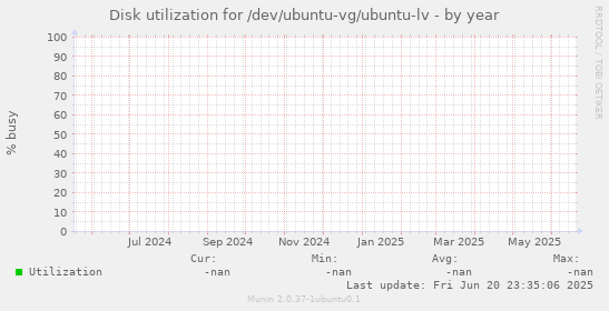Disk utilization for /dev/ubuntu-vg/ubuntu-lv