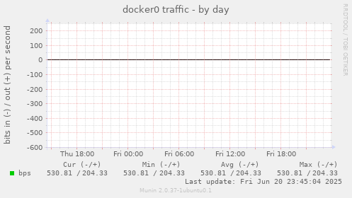 docker0 traffic
