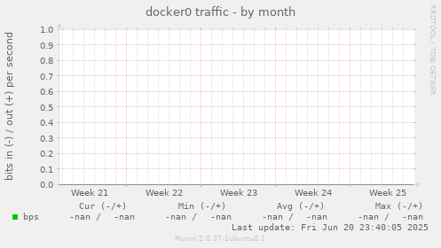 docker0 traffic