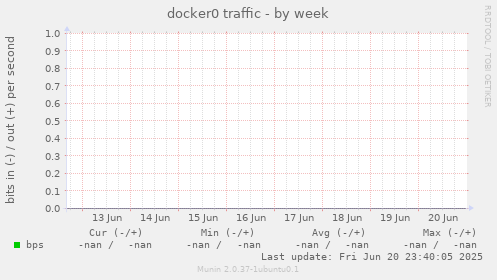 docker0 traffic