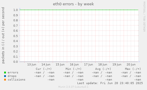 eth0 errors