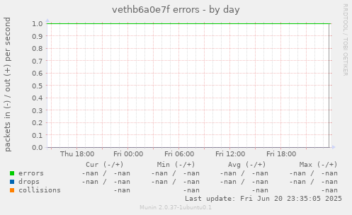 vethb6a0e7f errors