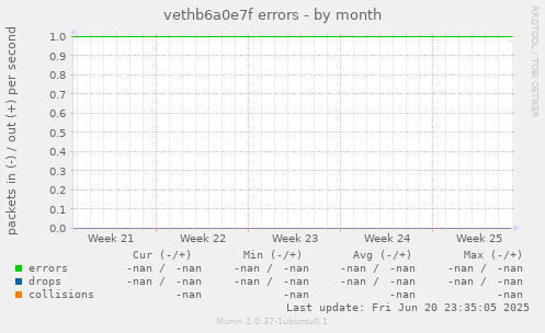 vethb6a0e7f errors