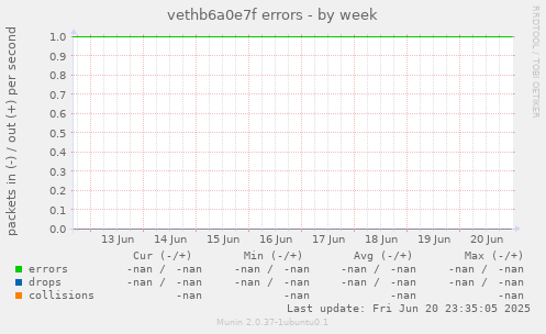 vethb6a0e7f errors