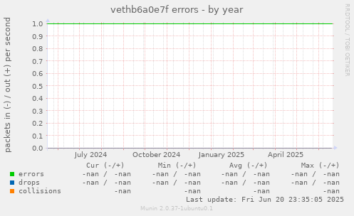 vethb6a0e7f errors