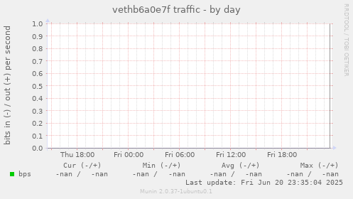 vethb6a0e7f traffic