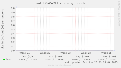 vethb6a0e7f traffic