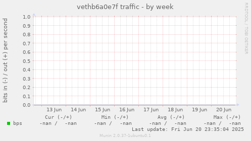 vethb6a0e7f traffic