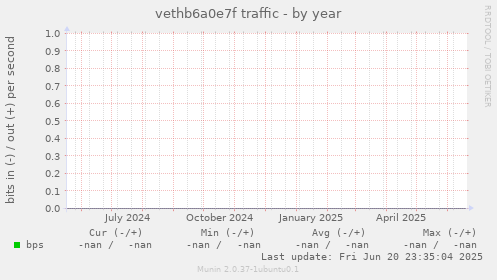 vethb6a0e7f traffic