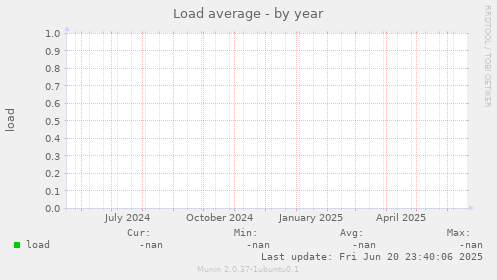 Load average