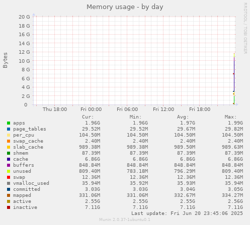 Memory usage