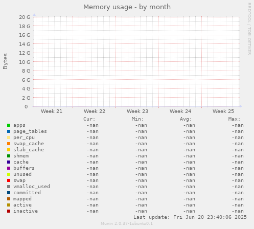 Memory usage