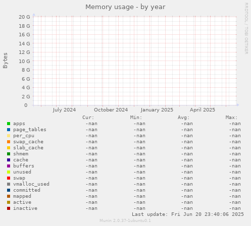 Memory usage
