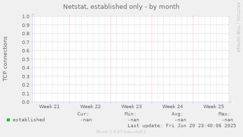 Netstat, established only