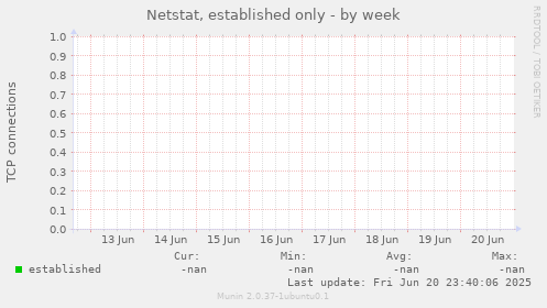 Netstat, established only