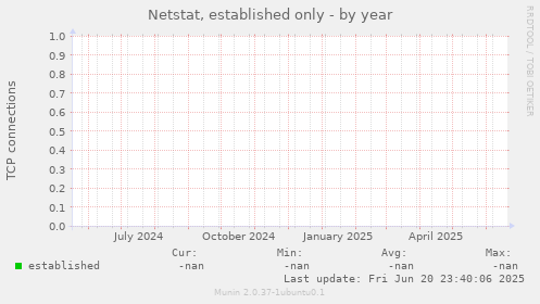 Netstat, established only