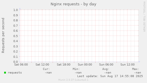Nginx requests