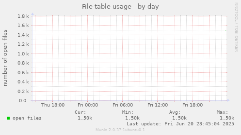 File table usage