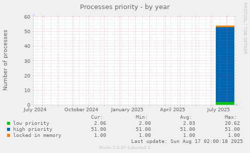 Processes priority
