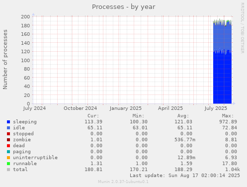 Processes