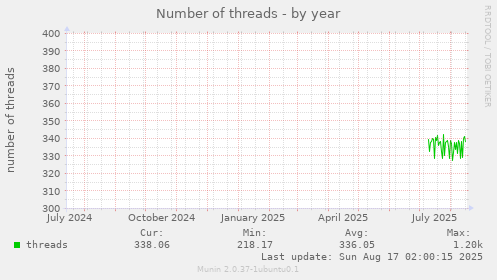 Number of threads