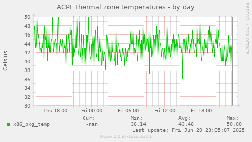 ACPI Thermal zone temperatures