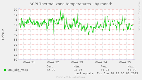 ACPI Thermal zone temperatures