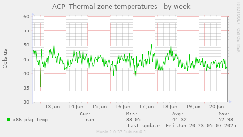 ACPI Thermal zone temperatures