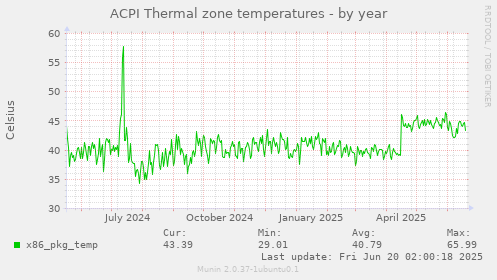 ACPI Thermal zone temperatures