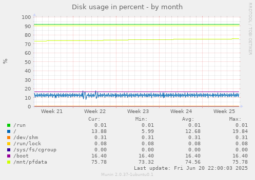 Disk usage in percent