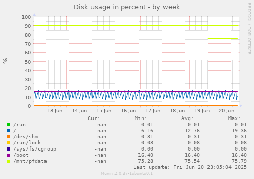Disk usage in percent