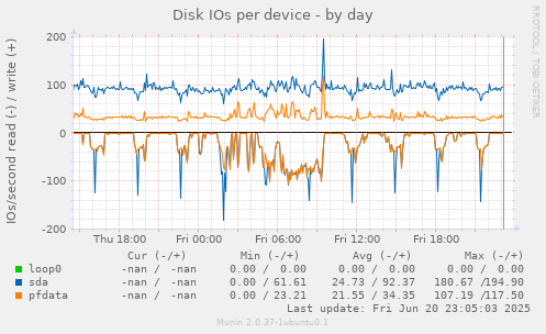 Disk IOs per device