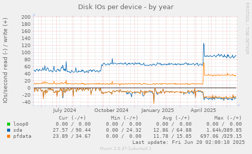 Disk IOs per device