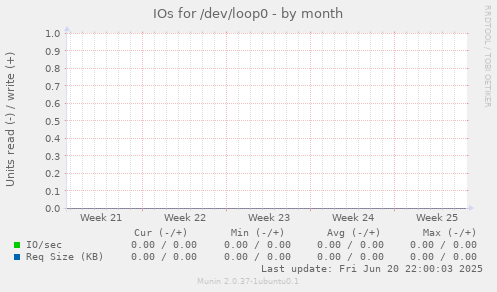 IOs for /dev/loop0