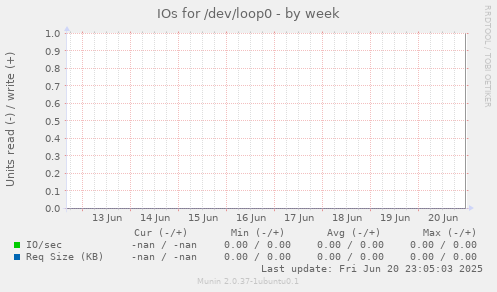 IOs for /dev/loop0