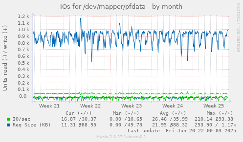 IOs for /dev/mapper/pfdata