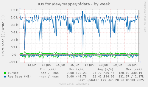 IOs for /dev/mapper/pfdata