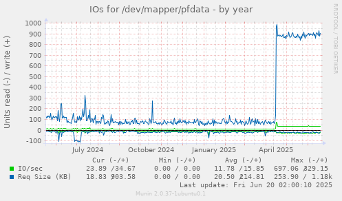 IOs for /dev/mapper/pfdata