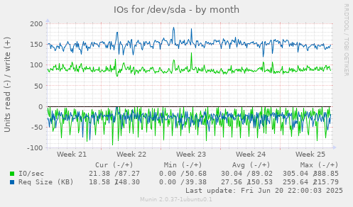 IOs for /dev/sda