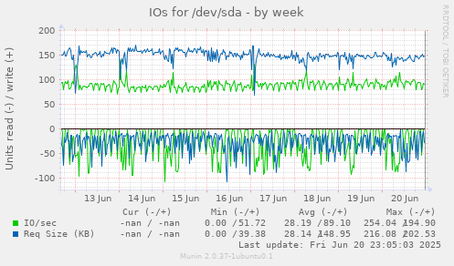 IOs for /dev/sda