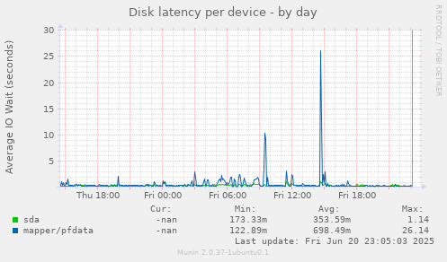 Disk latency per device