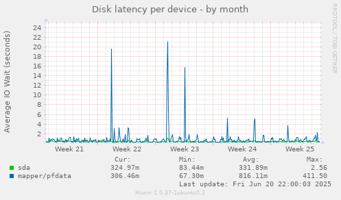 Disk latency per device