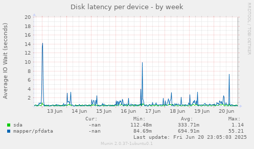 Disk latency per device