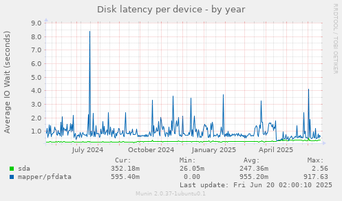 Disk latency per device