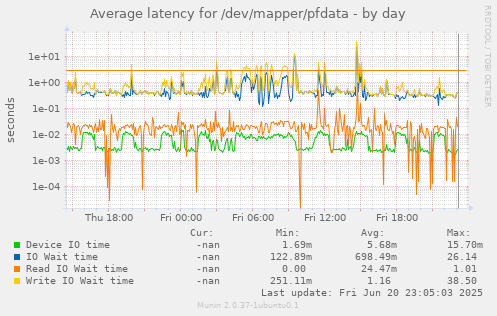 Average latency for /dev/mapper/pfdata