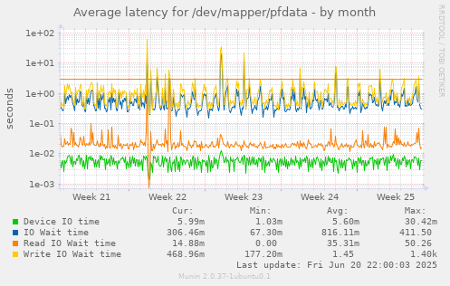 Average latency for /dev/mapper/pfdata