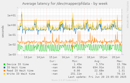 Average latency for /dev/mapper/pfdata
