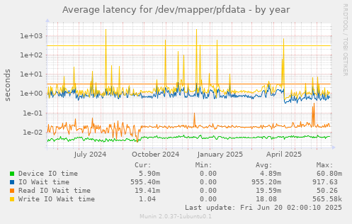 Average latency for /dev/mapper/pfdata