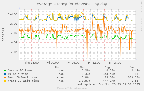 Average latency for /dev/sda