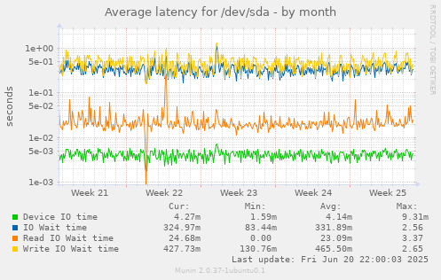 Average latency for /dev/sda